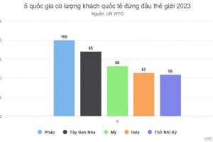 Những nước đứng đầu về du lịch